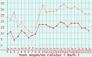 Courbe de la force du vent pour Rouen (76)