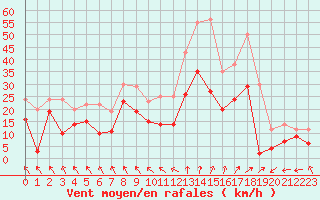 Courbe de la force du vent pour Lyon - Saint-Exupry (69)