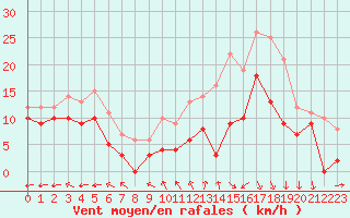 Courbe de la force du vent pour Reims-Prunay (51)