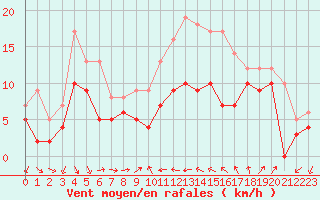 Courbe de la force du vent pour Alistro (2B)