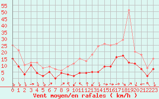 Courbe de la force du vent pour Lille (59)