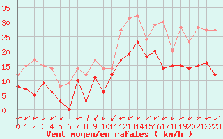 Courbe de la force du vent pour Ploumanac