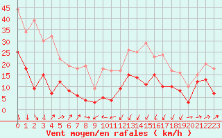 Courbe de la force du vent pour Formigures (66)