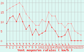 Courbe de la force du vent pour Saint-Etienne (42)
