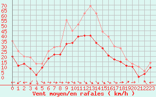 Courbe de la force du vent pour Istres (13)
