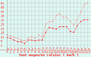 Courbe de la force du vent pour Cap Cpet (83)