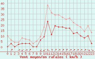 Courbe de la force du vent pour Salon-de-Provence (13)