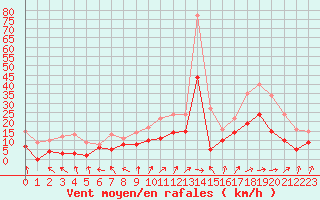 Courbe de la force du vent pour Saint-Dizier (52)