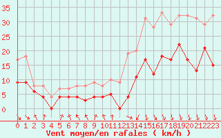 Courbe de la force du vent pour Lyon - Bron (69)