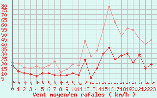 Courbe de la force du vent pour Tarbes (65)