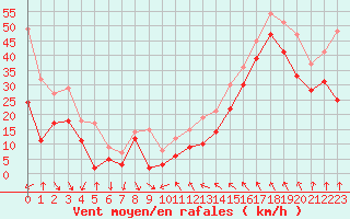 Courbe de la force du vent pour Cap Bar (66)