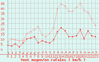 Courbe de la force du vent pour Embrun (05)