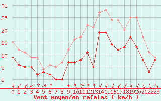 Courbe de la force du vent pour Dinard (35)