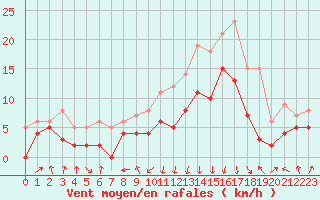 Courbe de la force du vent pour Chambry / Aix-Les-Bains (73)