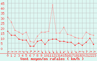 Courbe de la force du vent pour Pau (64)