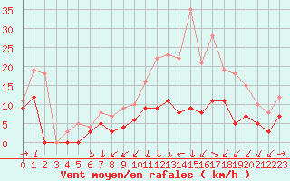 Courbe de la force du vent pour Cognac (16)