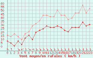 Courbe de la force du vent pour Orange (84)