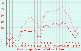 Courbe de la force du vent pour Montlimar (26)
