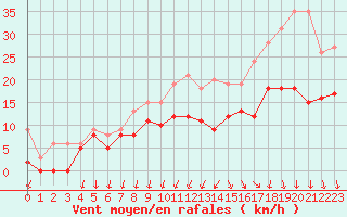Courbe de la force du vent pour Laval (53)