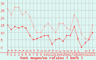 Courbe de la force du vent pour Rouen (76)