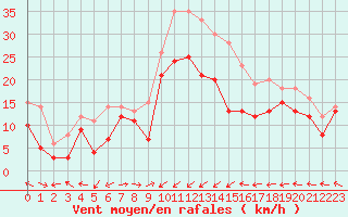 Courbe de la force du vent pour Ile Rousse (2B)