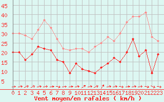 Courbe de la force du vent pour Mont-Saint-Vincent (71)