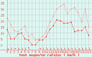 Courbe de la force du vent pour Lyon - Bron (69)