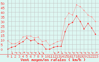 Courbe de la force du vent pour Cap Cpet (83)
