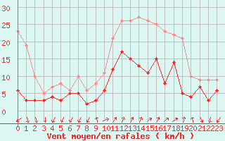 Courbe de la force du vent pour Figari (2A)