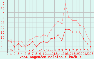 Courbe de la force du vent pour Avignon (84)