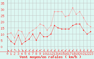 Courbe de la force du vent pour Avord (18)