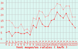 Courbe de la force du vent pour Cap Cpet (83)
