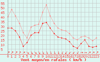 Courbe de la force du vent pour Cap Gris-Nez (62)
