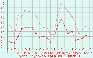 Courbe de la force du vent pour Biarritz (64)