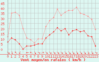 Courbe de la force du vent pour Carpentras (84)