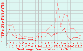Courbe de la force du vent pour Dijon / Longvic (21)