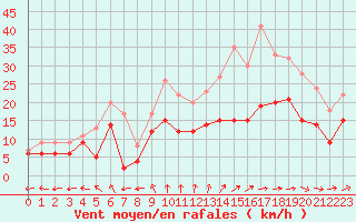 Courbe de la force du vent pour Cognac (16)