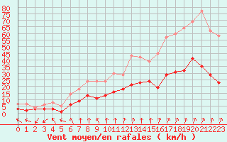 Courbe de la force du vent pour Nancy - Essey (54)