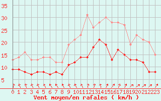Courbe de la force du vent pour Avord (18)