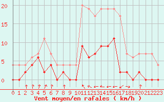 Courbe de la force du vent pour Auch (32)