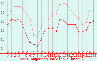Courbe de la force du vent pour Ploumanac
