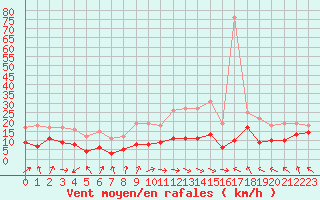 Courbe de la force du vent pour Ble / Mulhouse (68)