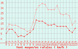 Courbe de la force du vent pour Pau (64)