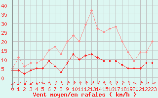 Courbe de la force du vent pour Langres (52) 