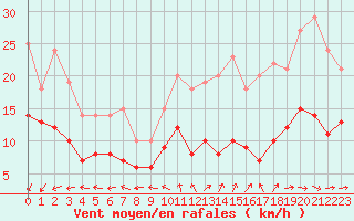Courbe de la force du vent pour Limoges (87)