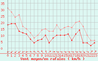 Courbe de la force du vent pour Cap Pertusato (2A)