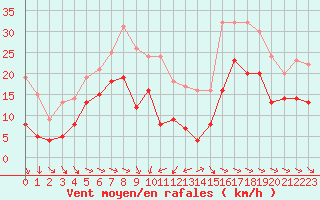 Courbe de la force du vent pour Cherbourg (50)