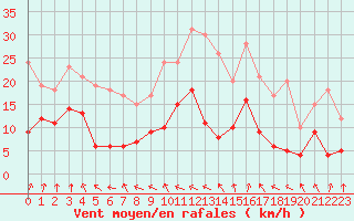 Courbe de la force du vent pour Ploumanac