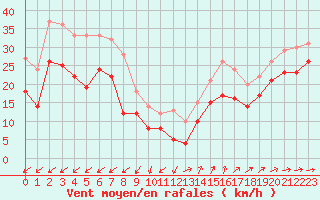 Courbe de la force du vent pour Porquerolles (83)