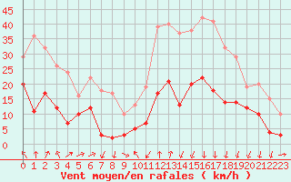 Courbe de la force du vent pour Formigures (66)